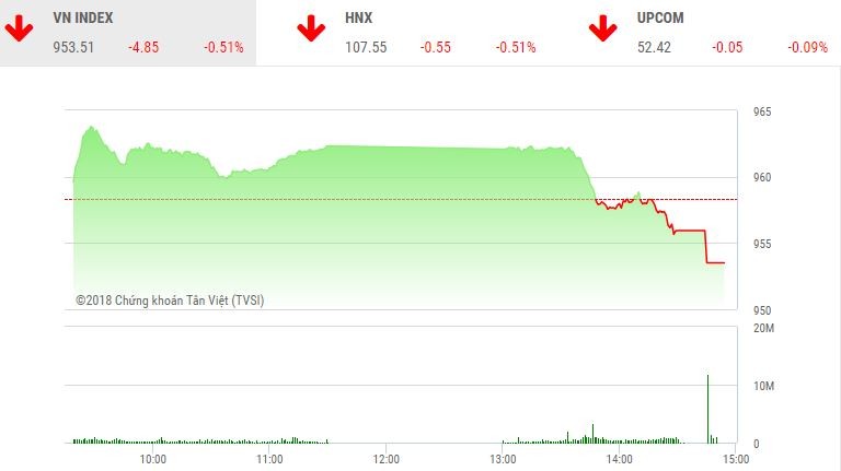 Phiên chiều 22/10: Thiếu lực đỡ, VN-Index hụt hơi cuối phiên