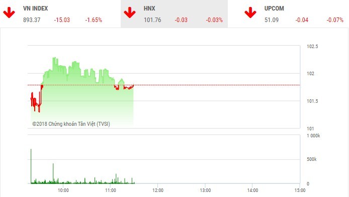 Diễn biến HNX-Index phiên sáng 29/10. Nguồn: TVSI