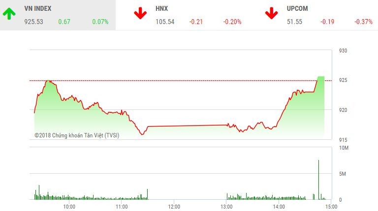 Phiên chiều 5/11: Đảo chiều ngoạn mục