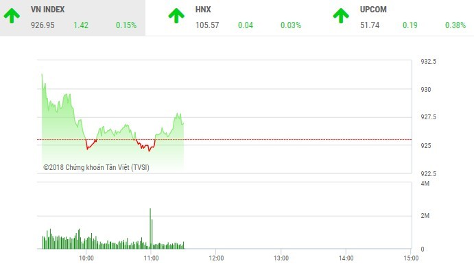 Phiên sáng 6/11: Dòng tiền thận trọng, VN-Index giằng co nhẹ