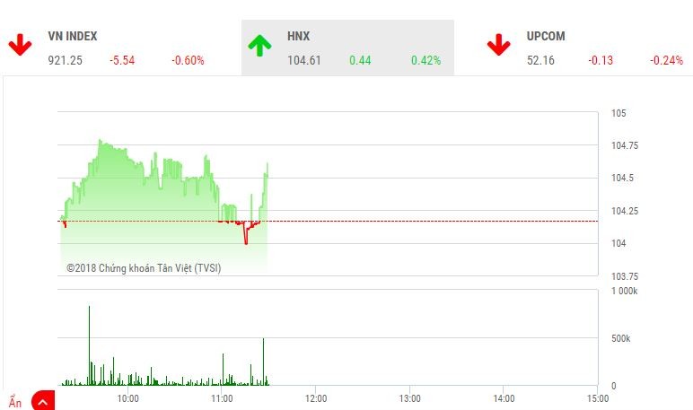 Phiên sáng 30/11: VNM và dòng bank không cứu nổi thị trường