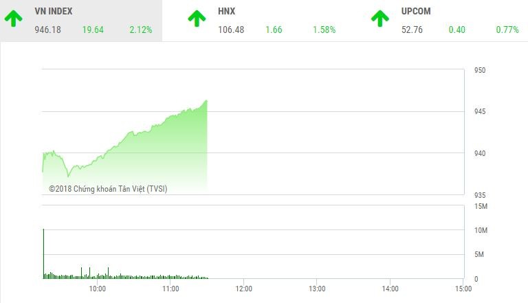 Phiên sáng 3/12: Dòng tiền sôi động, VN-Index bay cao