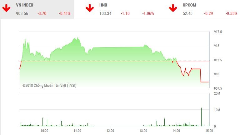 Phiên chiều 24/12: VN-Index thủng mốc 910 điểm, đột biến HAI