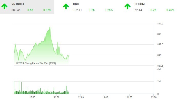 Phiên sáng 7/1: Thiếu lực, VN-Index hụt mốc 890 điểm