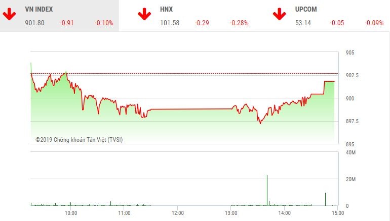 Phiên chiều 14/1: Trụ “hồi phục” VN-Index bảo toàn mốc 900 điểm