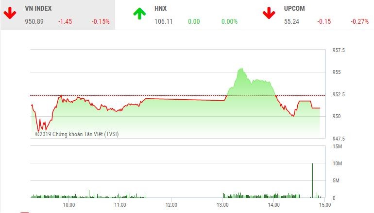 Phiên chiều 15/2: Niềm vui vụt tắt