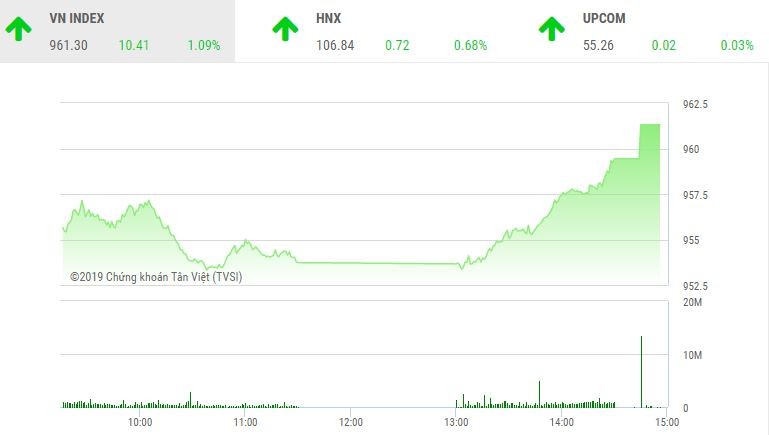 Phiên chiều 18/2: Cổ phiếu dầu khí khởi sắc, VN-Index bay cao