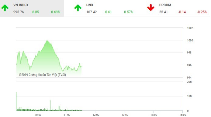 Phiên sáng 25/2: VN-Index thoái lui khi gặp ngưỡng cản 1.000 điểm