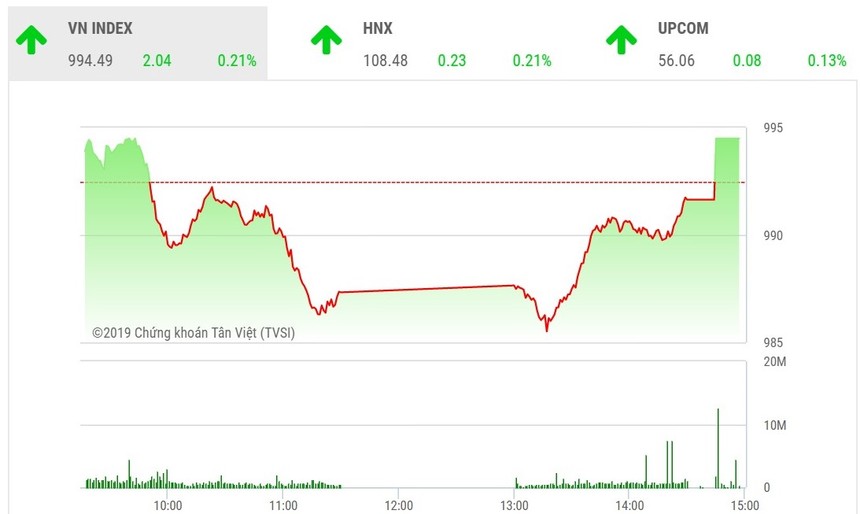 Phiên chiều 6/3: Niềm vui trở lại