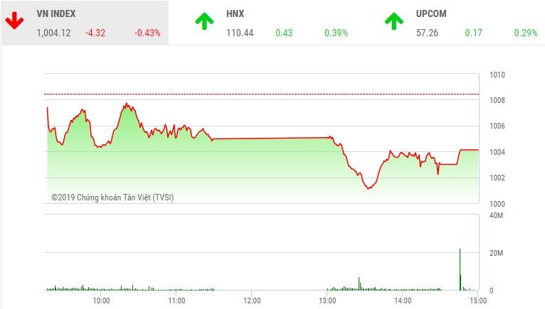 Phiên chiều 15/3: Thờ ơ với ETF