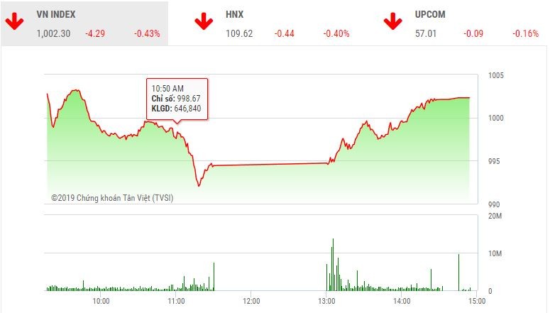 Phiên chiều 20/3: VNM không đủ sức giúp thị trường lấy lại thăng bằng
