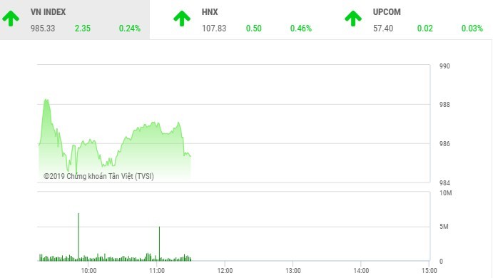 Phiên sáng 29/3: Dòng tiền dè dặt, VN-Index chưa thế bứt phá