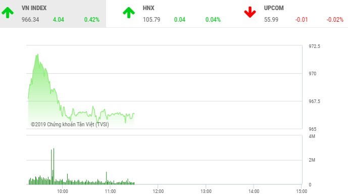 Phiên sáng 19/4: Dòng tiền èo uột, VN-Index hạ độ cao