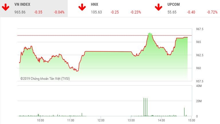 Phiên chiều 22/4: VHM và VIC giúp VN-Index lấy lại mốc 965 điểm