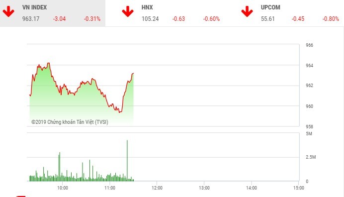 Phiên sáng 22/4: Sắc đỏ bao trùm, VN-Index điều chỉnh trở lại