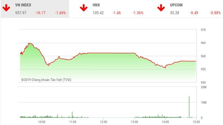 Phiên chiều 6/5: Hàng trăm mã giảm giá, VN-Index mất hơn 16 điểm