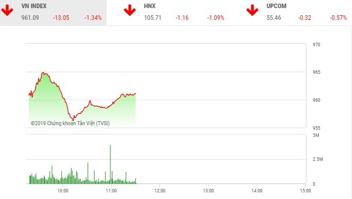 Phiên sáng 6/5: Ồ ạt xả hàng, VN-Index thủng mốc 960 điểm