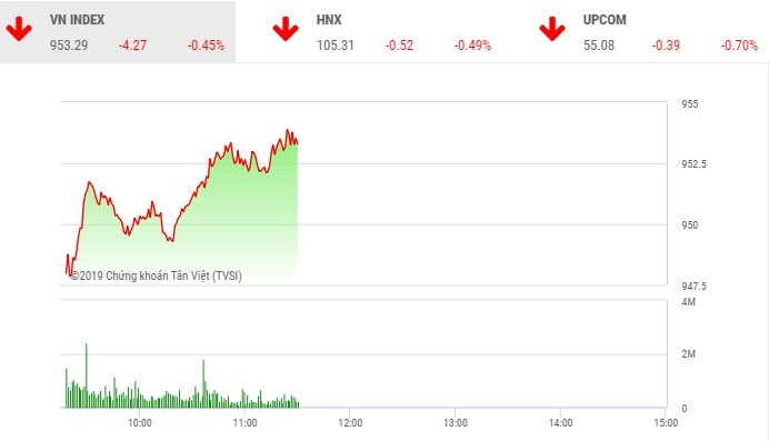 Phiên sáng 8/5: Lực cầu bắt đáy nhập cuộc, VN-Index hãm đà rơi