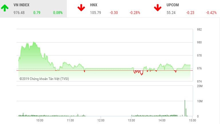 Phiên chiều 17/5: “Ông lớn” đuối sức, VN-Index chưa thể chinh phục mốc 980 điểm