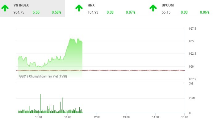 Phiên sáng 24/6: VCB khởi sắc, VN-Index bứt tốc 