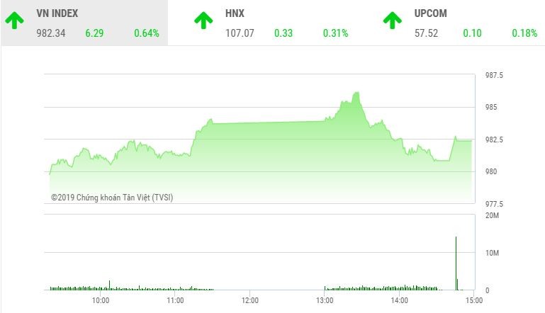 Phiên chiều 19/7: Cổ phiếu dầu khí “níu chân“ VN-Index