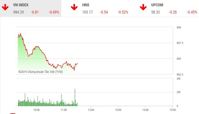 Phiên sáng 5/8: Sắc đỏ bao trùm, VN-Index mất mốc 985 điểm