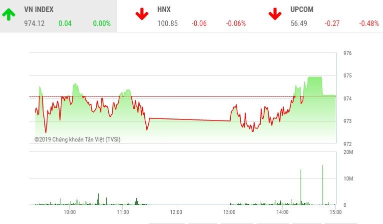 Phiên chiều 9/9: VNM và VIC trợ giúp, VN-Index vẫn chưa thể gượng dậy