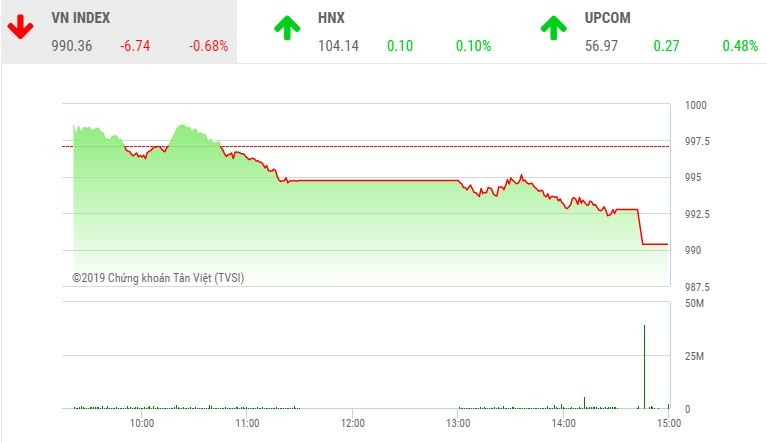 Phiên chiều 20/9: ETFs khuấy động, VN-Index lùi về mốc 990 điểm