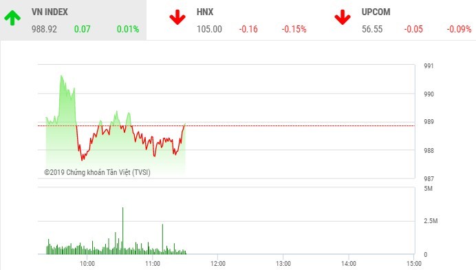 Phiên sáng 11/10: Nhà đầu tư kém tự tin, VN-Index chưa tìm thấy hướng đi