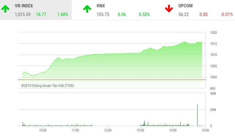 Phiên chiều 1/11: Tiền vào ồ ạt, VN-Index vượt đỉnh của năm