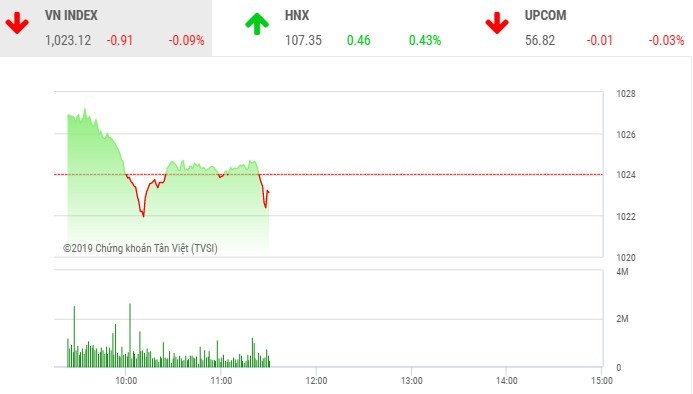 Phiên sáng 8/11: Giao dịch ảm đạm, VN-Index tiếp tục điều chỉnh