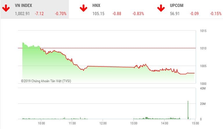 Phiên chiều 18/11: Dòng bank đuối sức, VN-Index giảm sâu