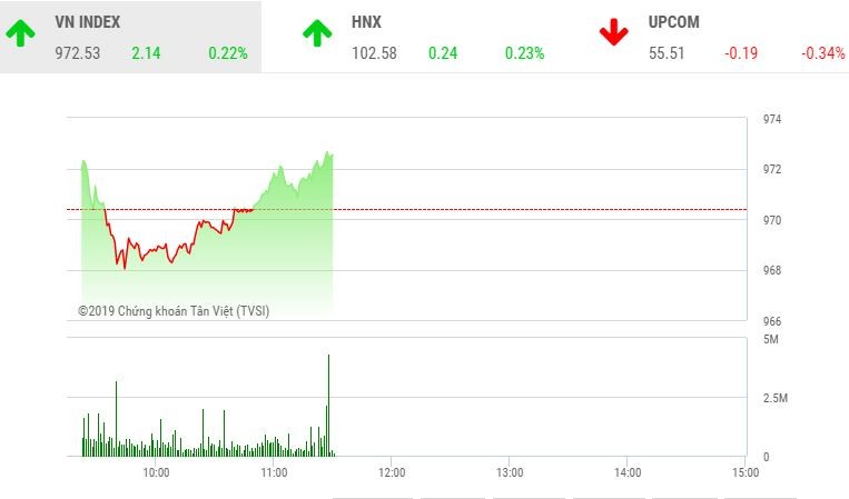 Phiên sáng 29/11: Tăng trong nghi ngờ