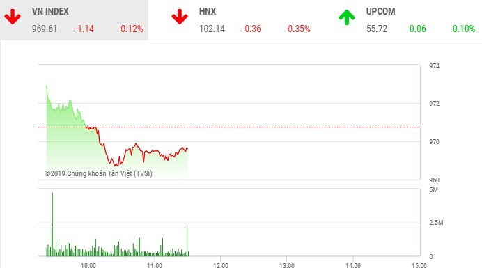 Phiên sáng 2/12: Sắc đỏ lấn át, VN-Index mất mốc 970 điểm