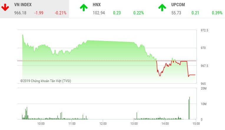 Phiên chiều 13/12: Bị bluechip ép, VN-Index ngậm ngùi quay đầu