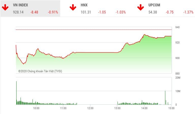 Phiên chiều 3/2: Dòng tiền bắt đáy chảy mạnh, VN-Index lấy lại được hơn 36 điểm