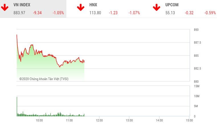 Phiên sáng 6/3: Sắc đỏ lan rộng, VN-Index về dưới mốc 885 điểm