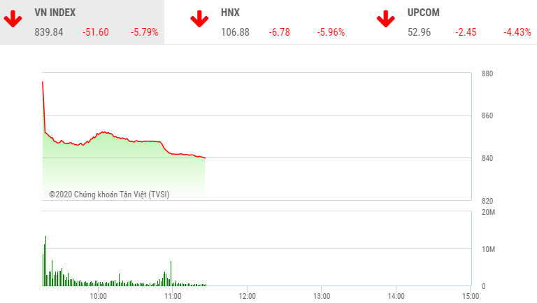 Phiên sáng 9/3: VN-Index lao dốc, xuống mức thấp nhất trong hơn 2 năm qua