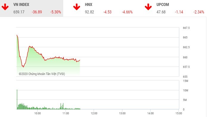 Phiên sáng 30/3: Bán tháo mạnh, VN-Index thử thách mốc 660 điểm