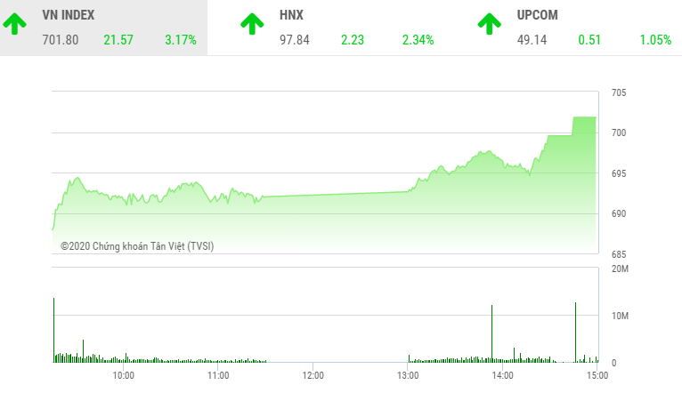 Phiên chiều 3/4: Sóng lớn, VN-Index bứt qua mốc 700 điểm