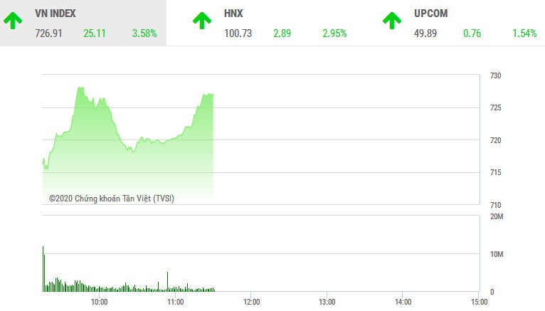 Phiên sáng 6/4: Sắc xanh lan tỏa, VN-Index tăng vọt hơn 25 điểm