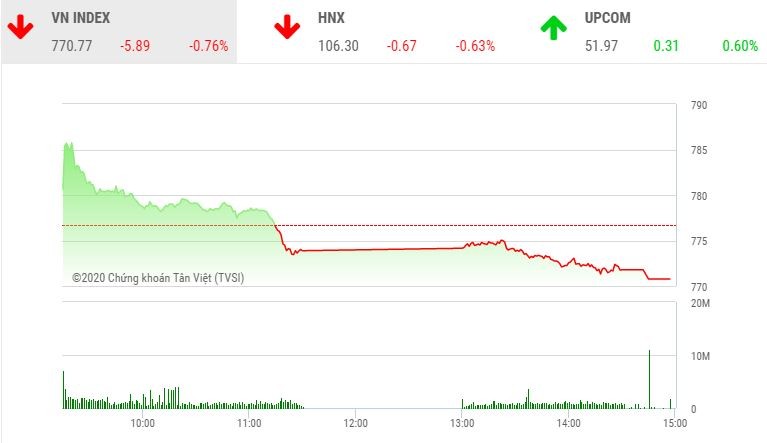 Giao dịch chứng khoán chiều 27/4: Dòng bank gia tăng sức ép, VN-Index giảm gần 6 điểm