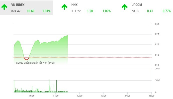 Giao dịch chứng khoán sáng 11/5: Cặp đôi HAG-HNG dậy sóng, VN-Index lên gần 825 điểm