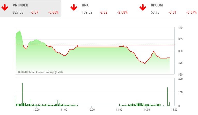Giao dịch chứng khoán chiều 15/5: Lực bán dâng cao, thị trường tiếp tục lùi bước