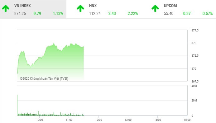 Giao dịch chứng khoán sáng 1/6: Sóng lớn, VN-Index vượt ngưỡng 870 điểm