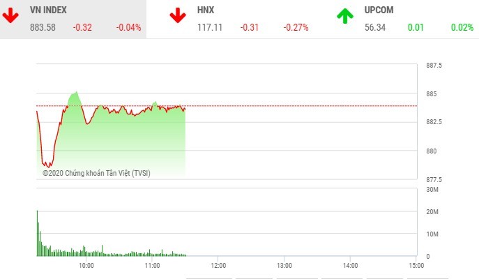 Giao dịch chứng khoán sáng 5/6: VN-Index bất động, ROS và HQC phi nước đại