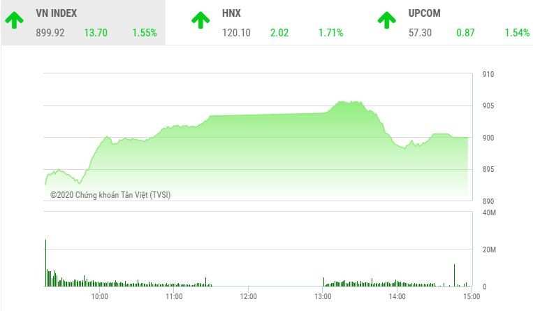 Giao dịch chứng khoán chiều 8/6: Tiền vào ồ ạt, VN-Index vẫn lỗi hẹn mốc 900 điểm