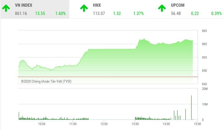 Giao dịch chứng khoán chiều 6/7: Bluechip chắp cánh, VN-Index vượt mốc 860 điểm