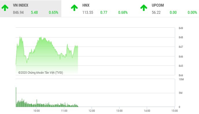 Giao dịch chứng khoán sáng 10/8: VN-Index tiếp tục tiến bước