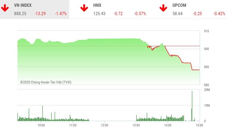 Giao dịch chứng khoán chiều 7/9: Sắc đỏ bao trùm, VN-Index giảm sâu